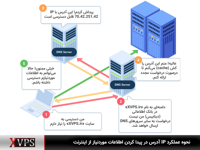 عملکرد IP آدرس و دامنه برای انتقال اطلاعات در اینترنت به‌صورت اینفوگرافی نشان داده شده است