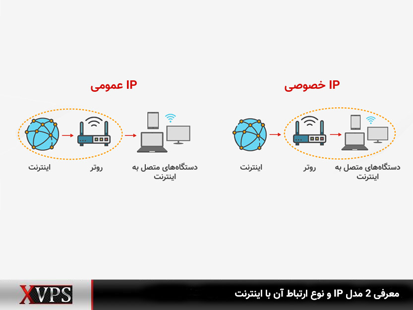 بررسی دو نوع از IP عمومی و خصوصی به‌همراه دسترسی آن به اینترنت