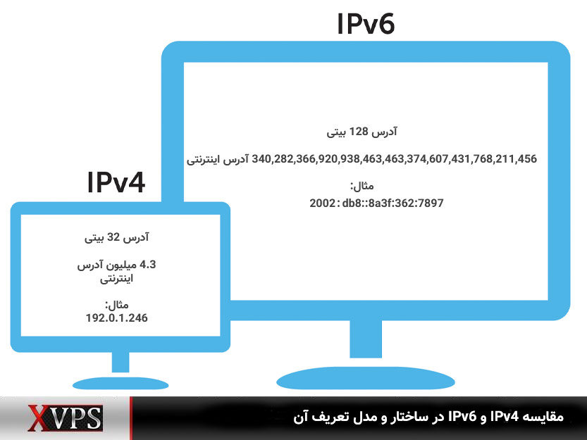 تفاوت Ipv6 با IPv4 در یک نگاه آورده شده است.